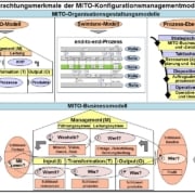 Modellinhalte des MITO-Businessmodells