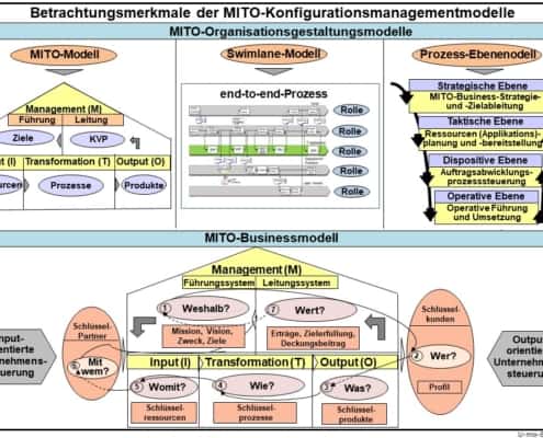 Modellinhalte des MITO-Businessmodells