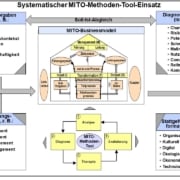 Systematischer MITO-Methoden-Tool-Einsatz